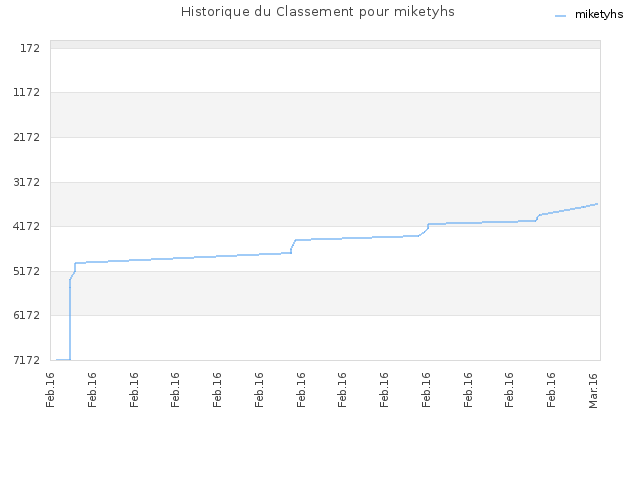 Historique du Classement pour miketyhs