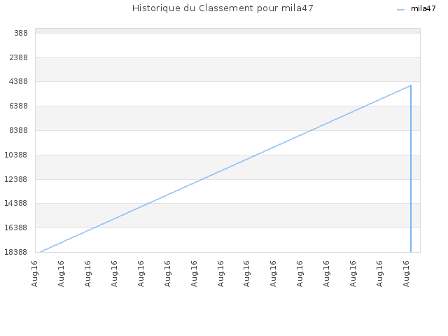 Historique du Classement pour mila47