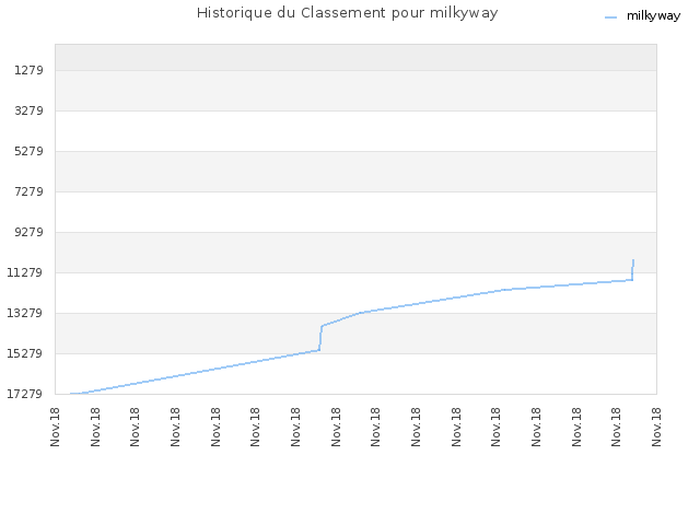 Historique du Classement pour milkyway