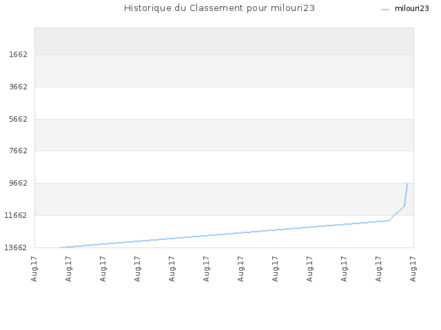 Historique du Classement pour milouri23