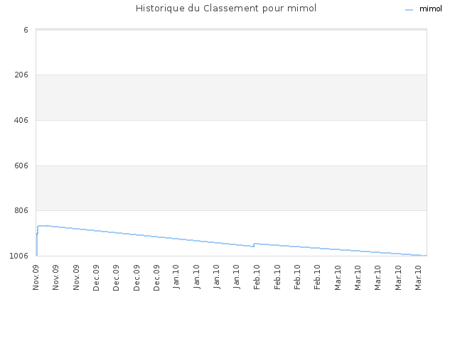 Historique du Classement pour mimol