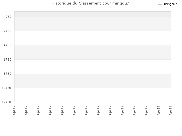 Historique du Classement pour mingou7