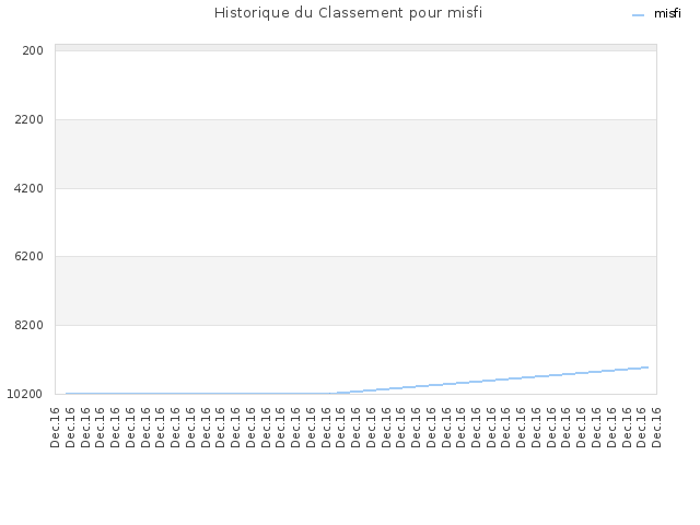 Historique du Classement pour misfi