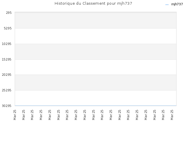 Historique du Classement pour mjh737