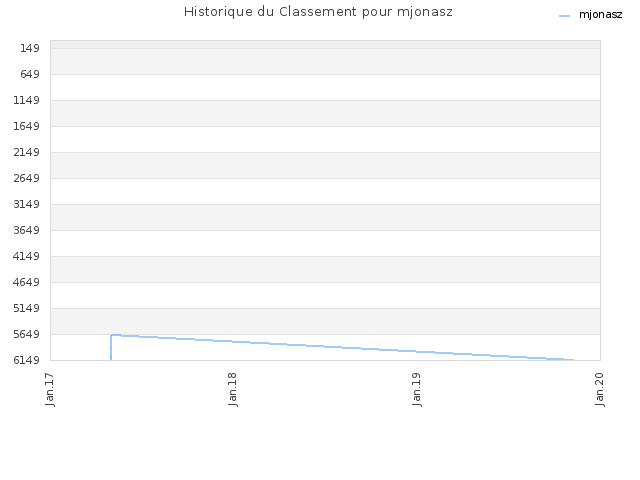 Historique du Classement pour mjonasz