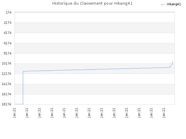 Historique du Classement pour mkang41