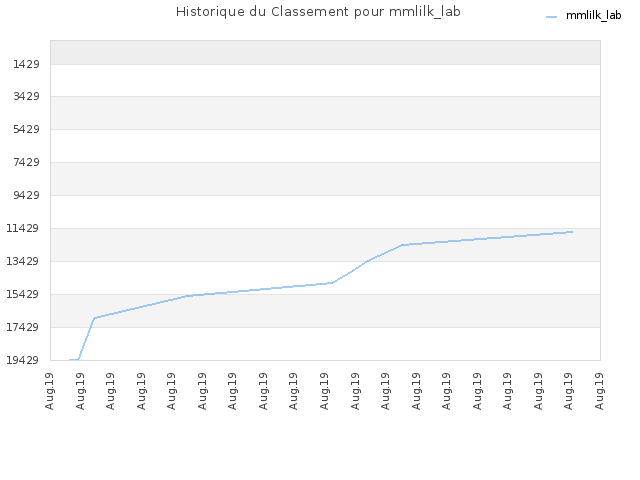 Historique du Classement pour mmlilk_lab