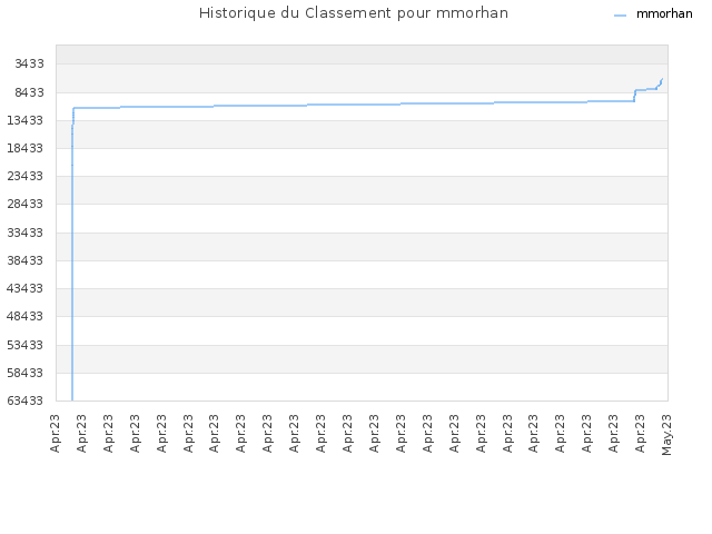 Historique du Classement pour mmorhan