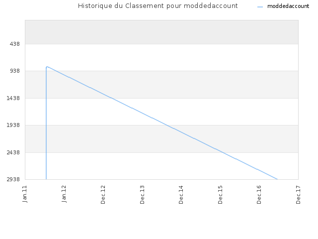 Historique du Classement pour moddedaccount