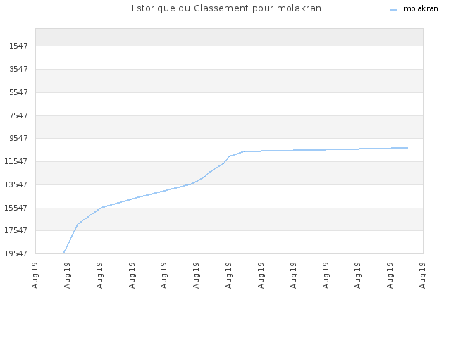 Historique du Classement pour molakran