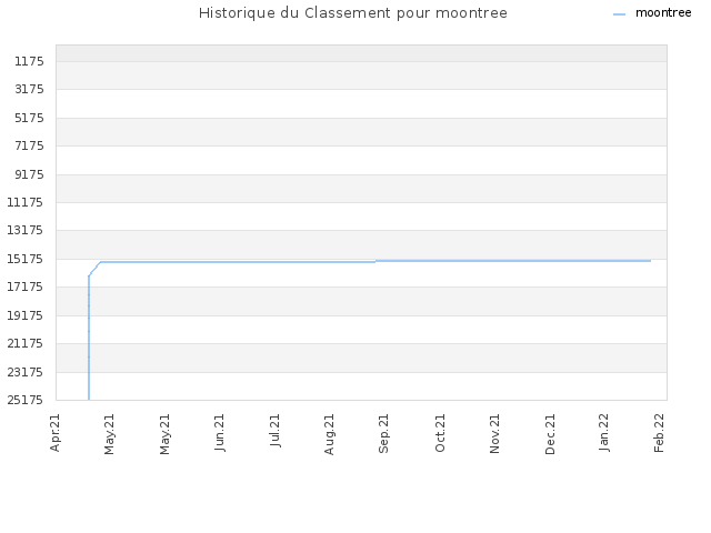 Historique du Classement pour moontree