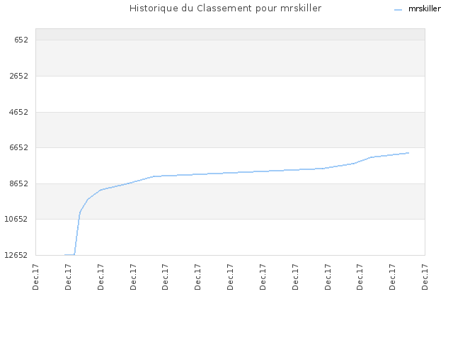 Historique du Classement pour mrskiller
