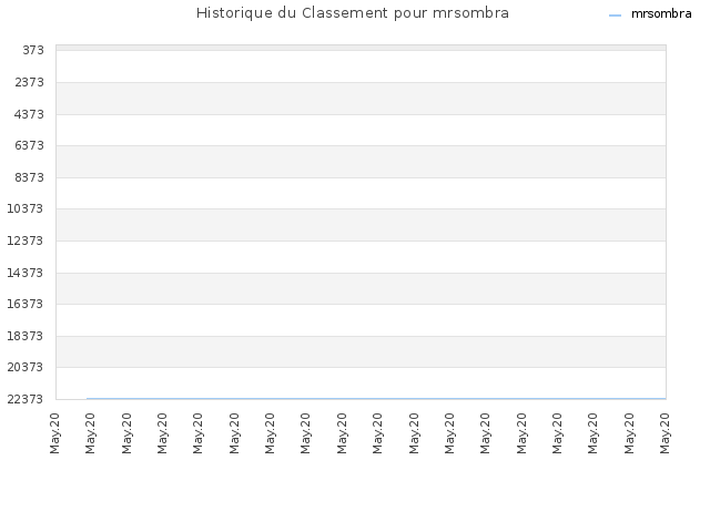 Historique du Classement pour mrsombra