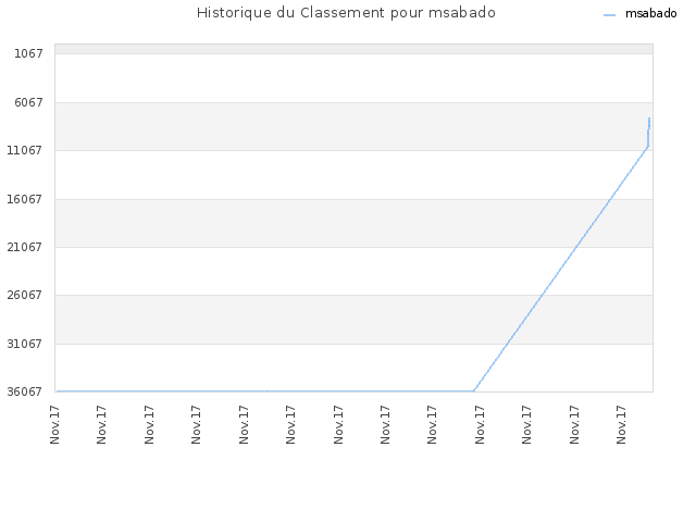 Historique du Classement pour msabado