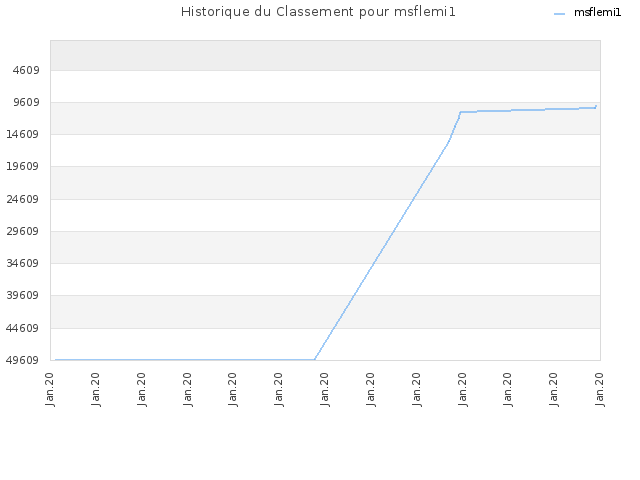 Historique du Classement pour msflemi1