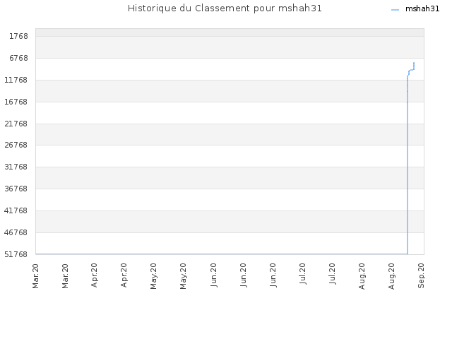 Historique du Classement pour mshah31