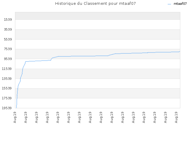 Historique du Classement pour mtaaf07