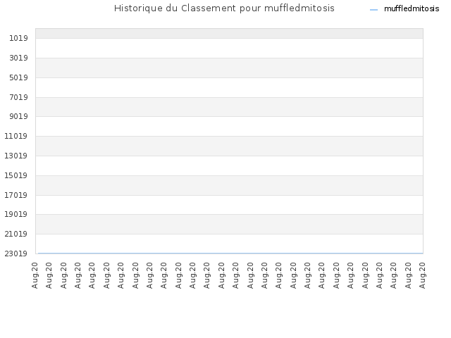 Historique du Classement pour muffledmitosis