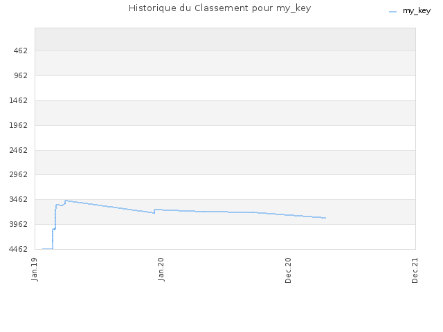 Historique du Classement pour my_key