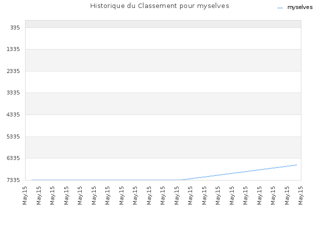 Historique du Classement pour myselves
