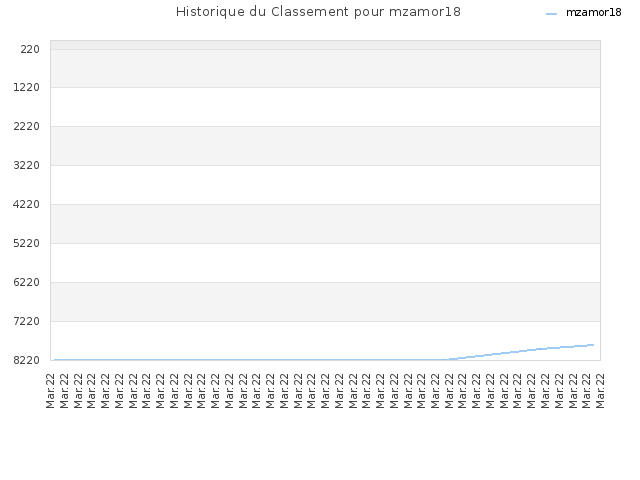 Historique du Classement pour mzamor18