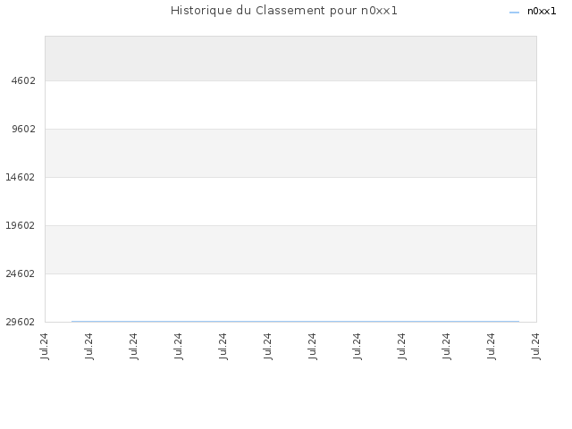 Historique du Classement pour n0xx1
