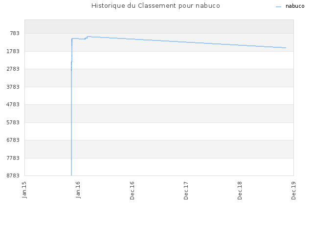 Historique du Classement pour nabuco