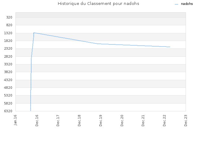 Historique du Classement pour nadohs
