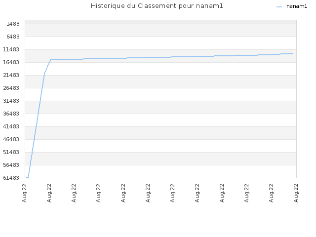 Historique du Classement pour nanam1