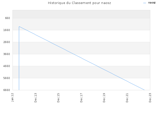 Historique du Classement pour naosz