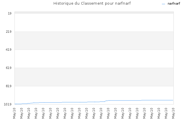 Historique du Classement pour narfnarf