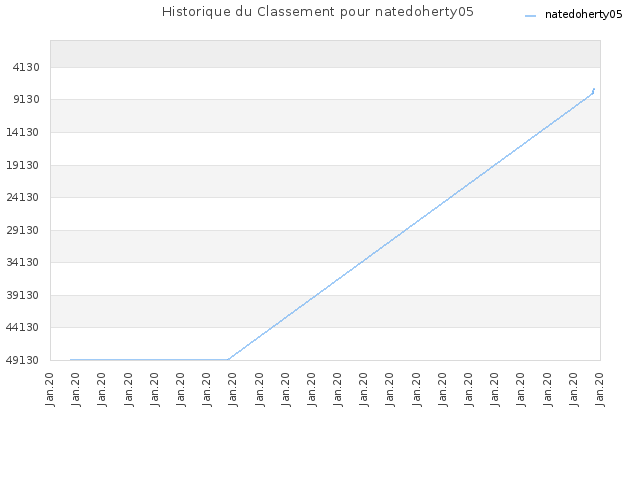 Historique du Classement pour natedoherty05