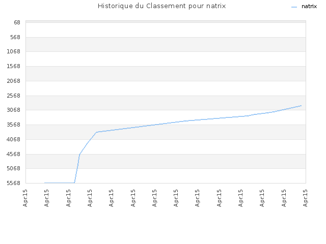 Historique du Classement pour natrix
