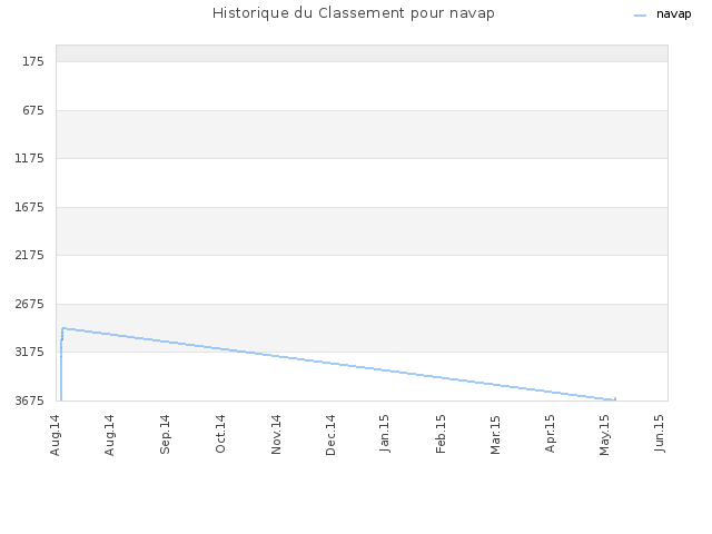 Historique du Classement pour navap