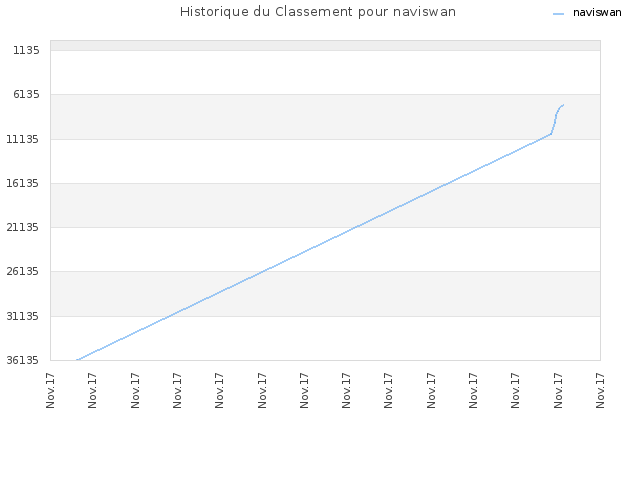 Historique du Classement pour naviswan