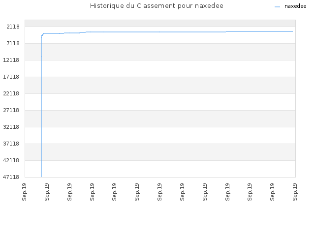 Historique du Classement pour naxedee