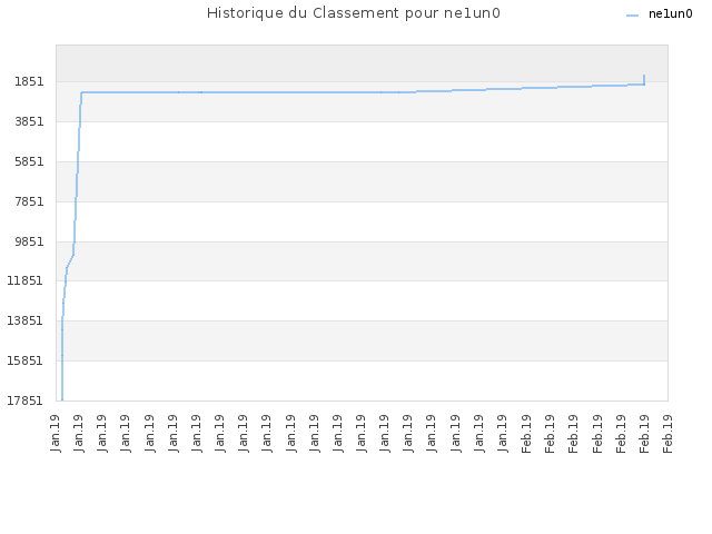 Historique du Classement pour ne1un0