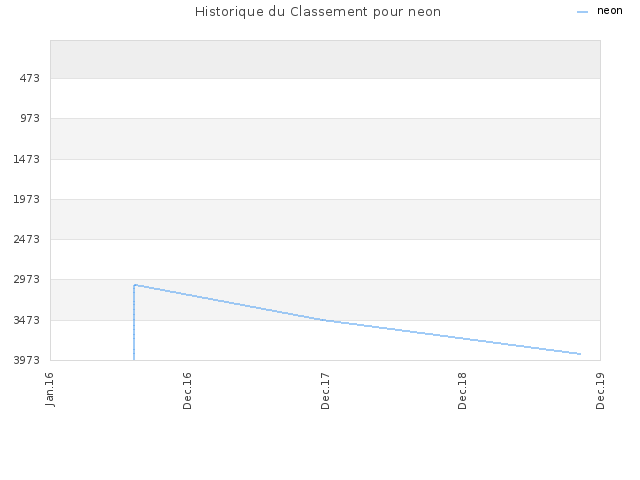 Historique du Classement pour neon