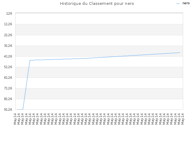 Historique du Classement pour nero