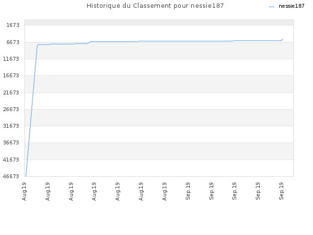 Historique du Classement pour nessie187