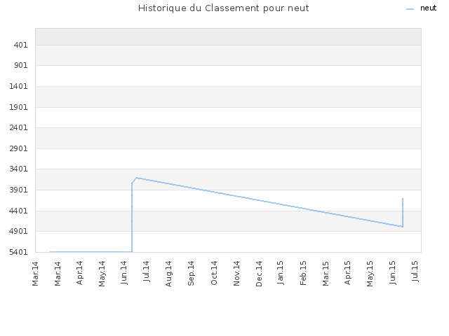 Historique du Classement pour neut