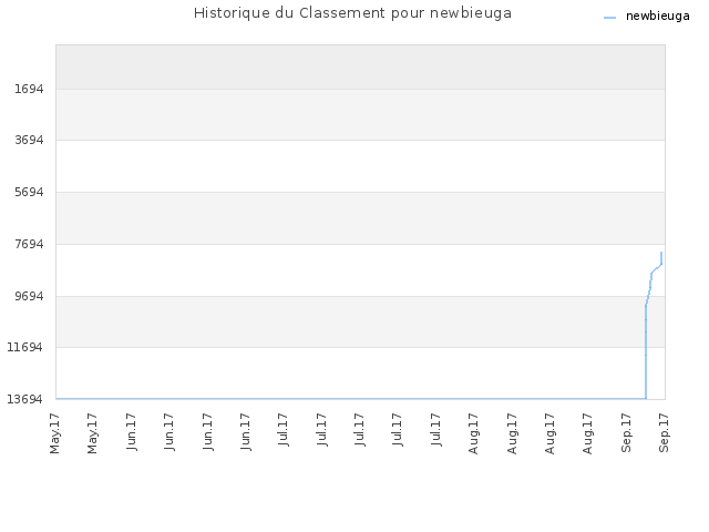 Historique du Classement pour newbieuga