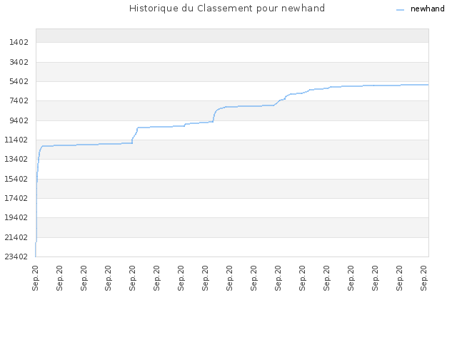 Historique du Classement pour newhand