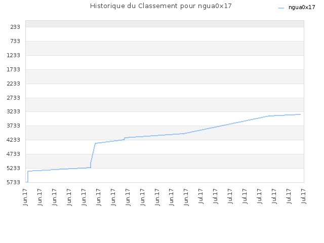 Historique du Classement pour ngua0x17