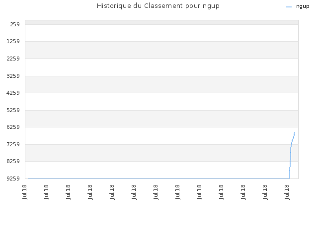 Historique du Classement pour ngup