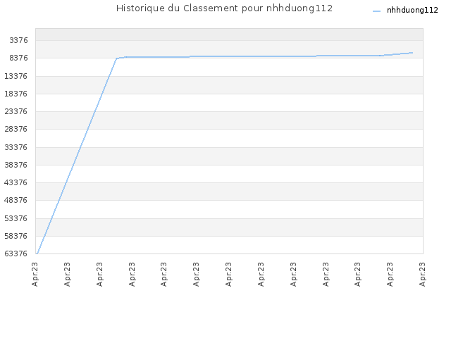 Historique du Classement pour nhhduong112