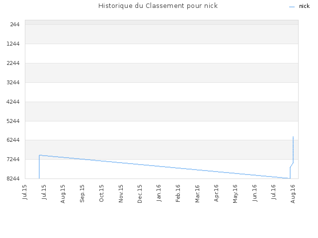 Historique du Classement pour nick