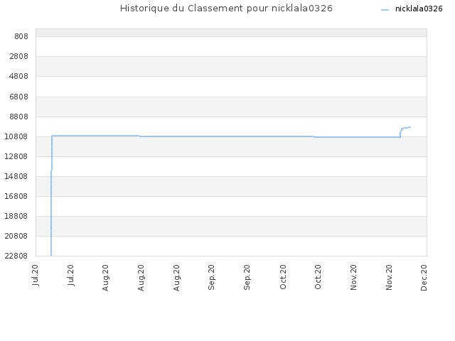 Historique du Classement pour nicklala0326