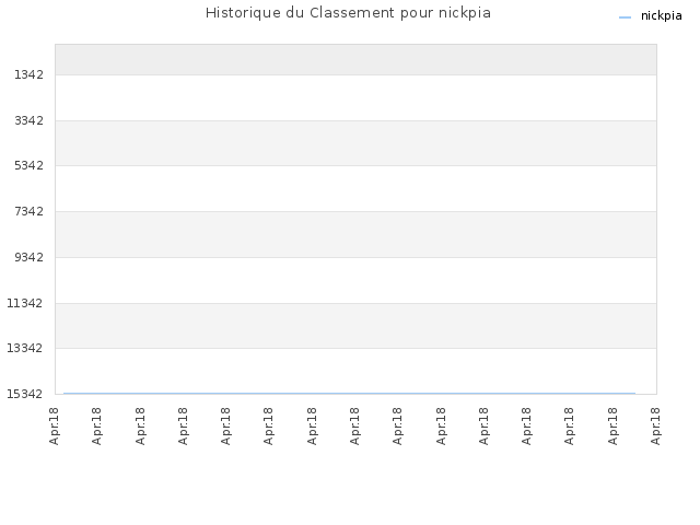 Historique du Classement pour nickpia