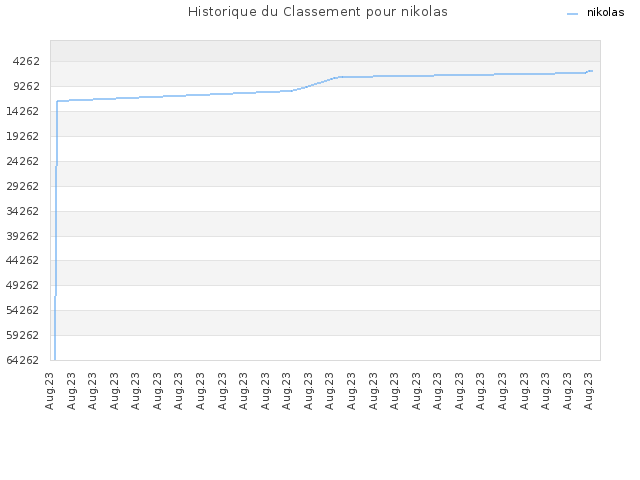 Historique du Classement pour nikolas
